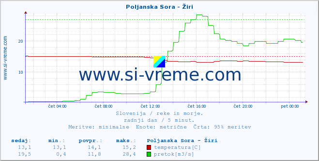 POVPREČJE :: Poljanska Sora - Žiri :: temperatura | pretok | višina :: zadnji dan / 5 minut.