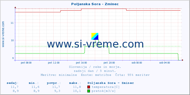 POVPREČJE :: Poljanska Sora - Zminec :: temperatura | pretok | višina :: zadnji dan / 5 minut.