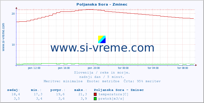 POVPREČJE :: Poljanska Sora - Zminec :: temperatura | pretok | višina :: zadnji dan / 5 minut.