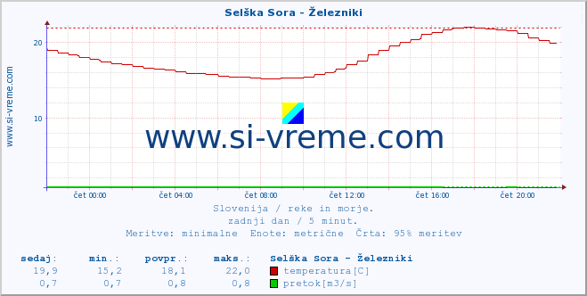 POVPREČJE :: Selška Sora - Železniki :: temperatura | pretok | višina :: zadnji dan / 5 minut.