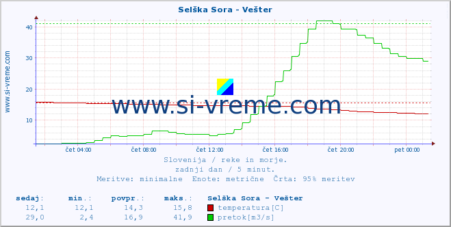 POVPREČJE :: Selška Sora - Vešter :: temperatura | pretok | višina :: zadnji dan / 5 minut.