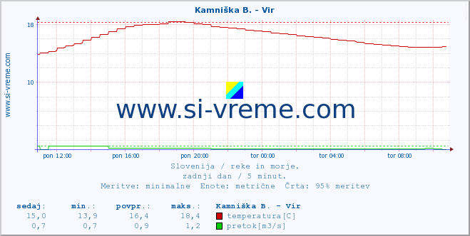 POVPREČJE :: Kamniška B. - Vir :: temperatura | pretok | višina :: zadnji dan / 5 minut.