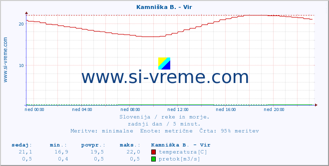 POVPREČJE :: Kamniška B. - Vir :: temperatura | pretok | višina :: zadnji dan / 5 minut.