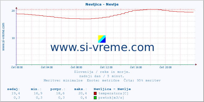 POVPREČJE :: Nevljica - Nevlje :: temperatura | pretok | višina :: zadnji dan / 5 minut.