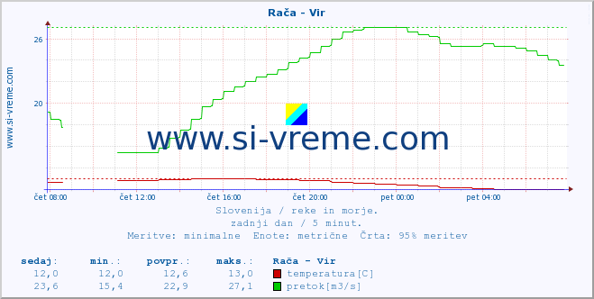 POVPREČJE :: Rača - Vir :: temperatura | pretok | višina :: zadnji dan / 5 minut.