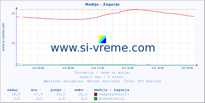 POVPREČJE :: Medija - Zagorje :: temperatura | pretok | višina :: zadnji dan / 5 minut.