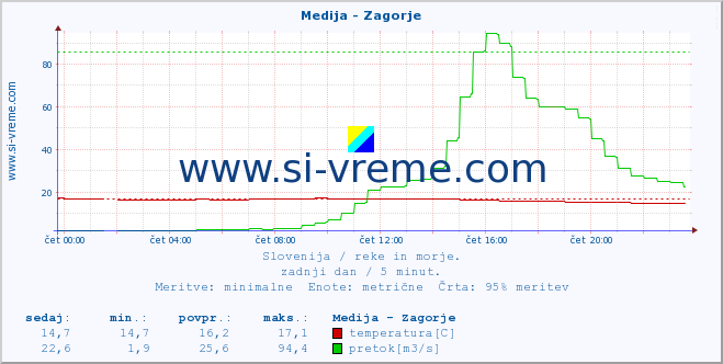 POVPREČJE :: Medija - Zagorje :: temperatura | pretok | višina :: zadnji dan / 5 minut.