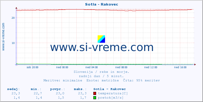 POVPREČJE :: Sotla - Rakovec :: temperatura | pretok | višina :: zadnji dan / 5 minut.