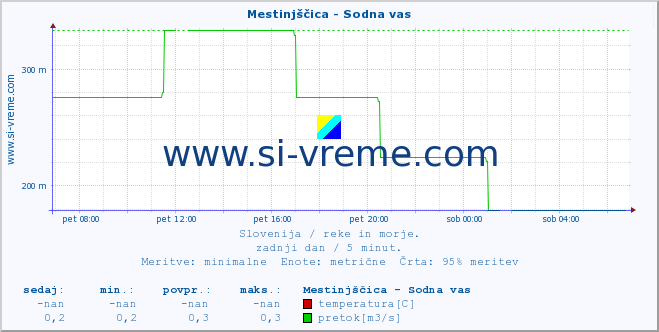 POVPREČJE :: Mestinjščica - Sodna vas :: temperatura | pretok | višina :: zadnji dan / 5 minut.