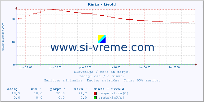 POVPREČJE :: Rinža - Livold :: temperatura | pretok | višina :: zadnji dan / 5 minut.