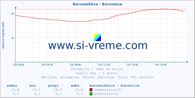 POVPREČJE :: Borovniščica - Borovnica :: temperatura | pretok | višina :: zadnji dan / 5 minut.