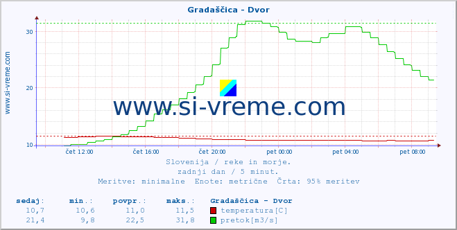 POVPREČJE :: Gradaščica - Dvor :: temperatura | pretok | višina :: zadnji dan / 5 minut.