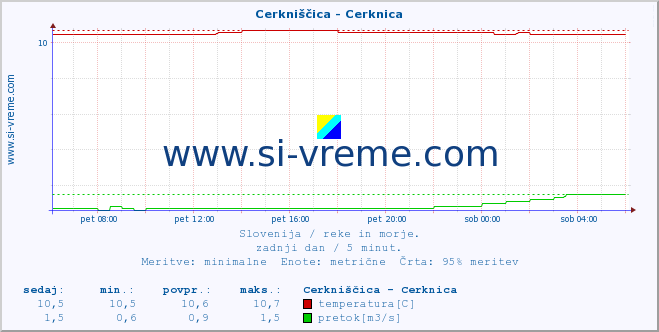 POVPREČJE :: Cerkniščica - Cerknica :: temperatura | pretok | višina :: zadnji dan / 5 minut.