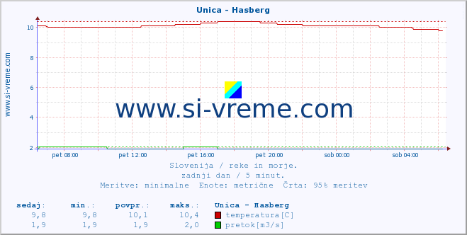 POVPREČJE :: Unica - Hasberg :: temperatura | pretok | višina :: zadnji dan / 5 minut.