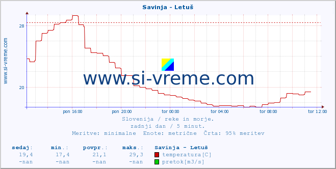 POVPREČJE :: Savinja - Letuš :: temperatura | pretok | višina :: zadnji dan / 5 minut.