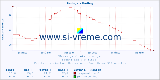 POVPREČJE :: Savinja - Medlog :: temperatura | pretok | višina :: zadnji dan / 5 minut.