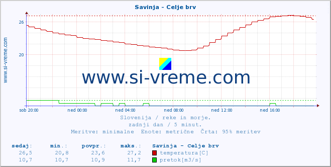 POVPREČJE :: Savinja - Celje brv :: temperatura | pretok | višina :: zadnji dan / 5 minut.