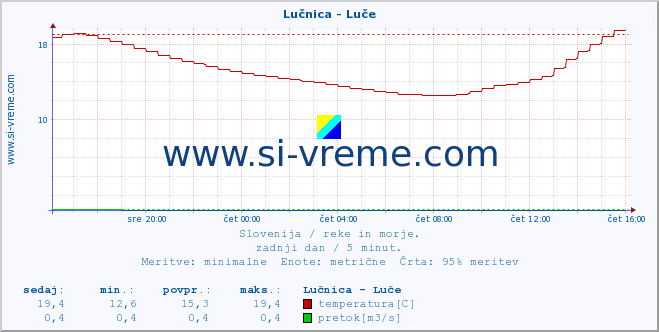 POVPREČJE :: Lučnica - Luče :: temperatura | pretok | višina :: zadnji dan / 5 minut.