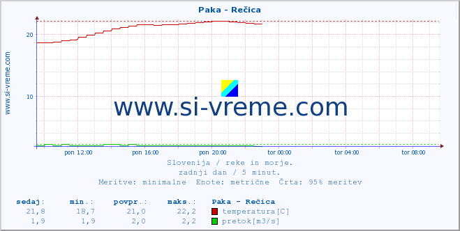 POVPREČJE :: Paka - Rečica :: temperatura | pretok | višina :: zadnji dan / 5 minut.