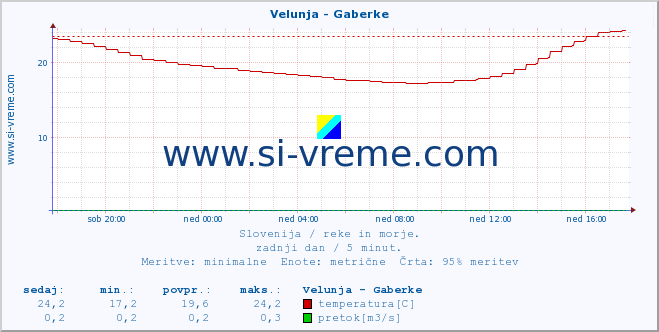 POVPREČJE :: Velunja - Gaberke :: temperatura | pretok | višina :: zadnji dan / 5 minut.