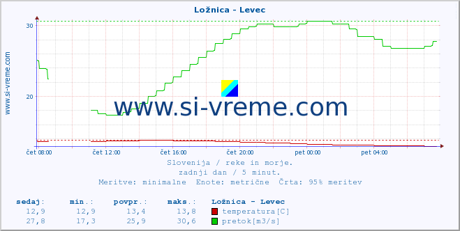 POVPREČJE :: Ložnica - Levec :: temperatura | pretok | višina :: zadnji dan / 5 minut.