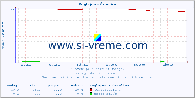 POVPREČJE :: Voglajna - Črnolica :: temperatura | pretok | višina :: zadnji dan / 5 minut.