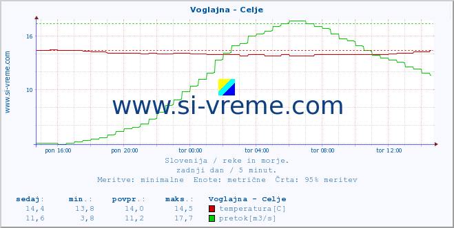 POVPREČJE :: Voglajna - Celje :: temperatura | pretok | višina :: zadnji dan / 5 minut.