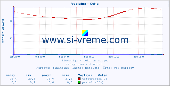 POVPREČJE :: Voglajna - Celje :: temperatura | pretok | višina :: zadnji dan / 5 minut.