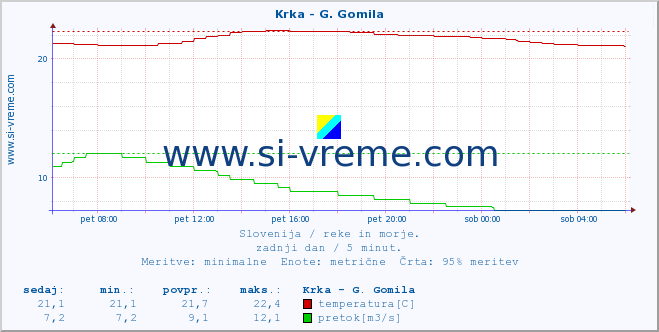 POVPREČJE :: Krka - G. Gomila :: temperatura | pretok | višina :: zadnji dan / 5 minut.