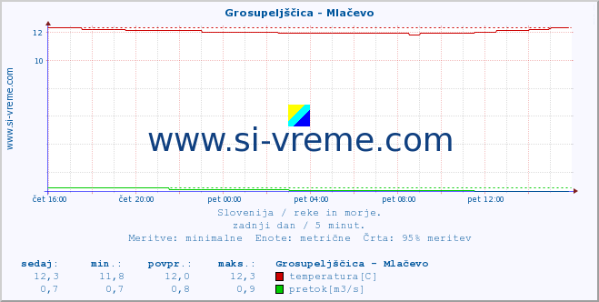 POVPREČJE :: Grosupeljščica - Mlačevo :: temperatura | pretok | višina :: zadnji dan / 5 minut.