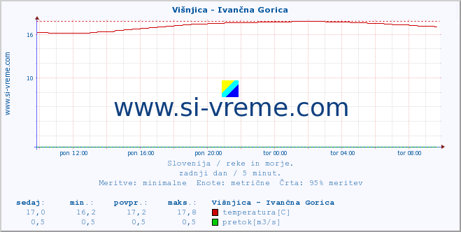 POVPREČJE :: Višnjica - Ivančna Gorica :: temperatura | pretok | višina :: zadnji dan / 5 minut.