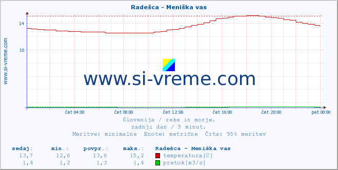 POVPREČJE :: Radešca - Meniška vas :: temperatura | pretok | višina :: zadnji dan / 5 minut.