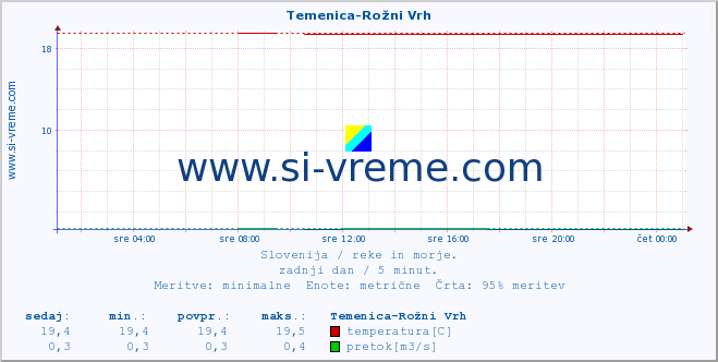 POVPREČJE :: Temenica-Rožni Vrh :: temperatura | pretok | višina :: zadnji dan / 5 minut.