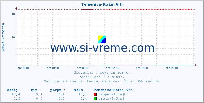 POVPREČJE :: Temenica-Rožni Vrh :: temperatura | pretok | višina :: zadnji dan / 5 minut.