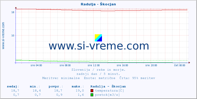 POVPREČJE :: Radulja - Škocjan :: temperatura | pretok | višina :: zadnji dan / 5 minut.