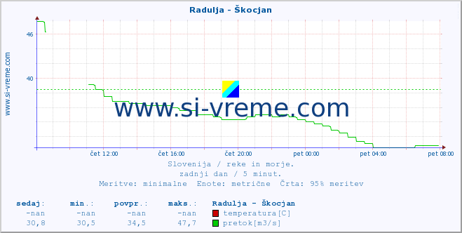 POVPREČJE :: Radulja - Škocjan :: temperatura | pretok | višina :: zadnji dan / 5 minut.