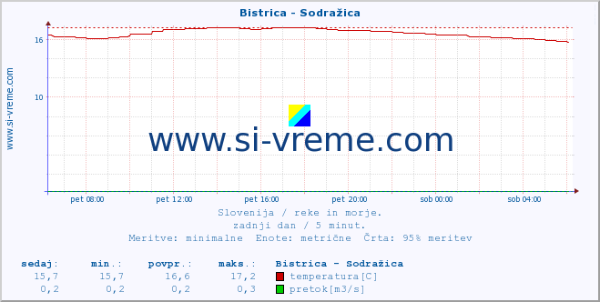 POVPREČJE :: Bistrica - Sodražica :: temperatura | pretok | višina :: zadnji dan / 5 minut.