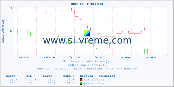 POVPREČJE :: Ribnica - Prigorica :: temperatura | pretok | višina :: zadnji dan / 5 minut.