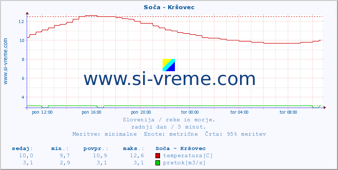 POVPREČJE :: Soča - Kršovec :: temperatura | pretok | višina :: zadnji dan / 5 minut.