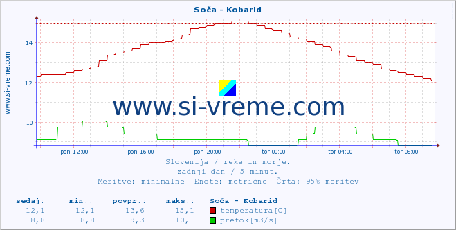 POVPREČJE :: Soča - Kobarid :: temperatura | pretok | višina :: zadnji dan / 5 minut.