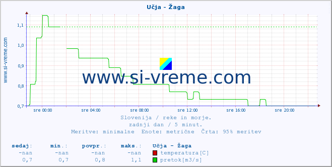 POVPREČJE :: Učja - Žaga :: temperatura | pretok | višina :: zadnji dan / 5 minut.