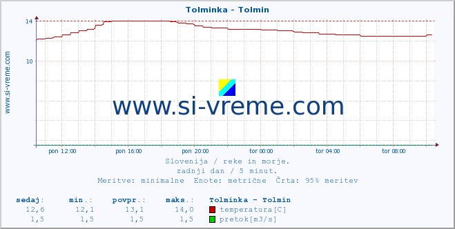 POVPREČJE :: Tolminka - Tolmin :: temperatura | pretok | višina :: zadnji dan / 5 minut.