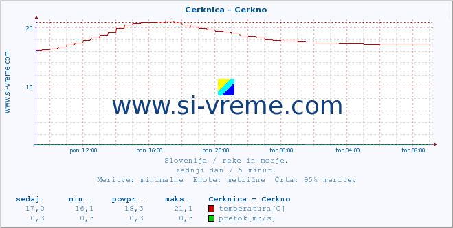 POVPREČJE :: Cerknica - Cerkno :: temperatura | pretok | višina :: zadnji dan / 5 minut.