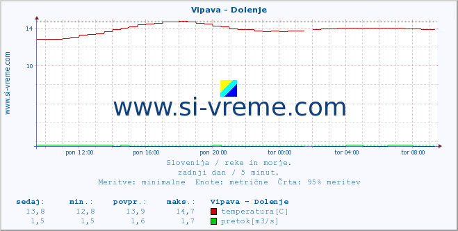 POVPREČJE :: Vipava - Dolenje :: temperatura | pretok | višina :: zadnji dan / 5 minut.