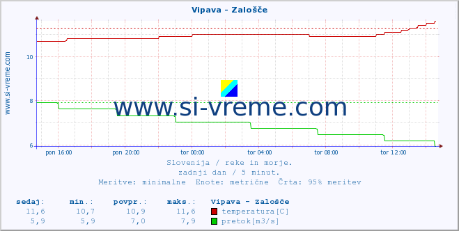 POVPREČJE :: Vipava - Zalošče :: temperatura | pretok | višina :: zadnji dan / 5 minut.