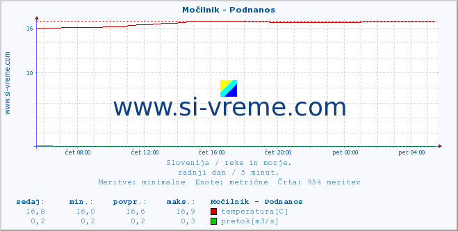 POVPREČJE :: Močilnik - Podnanos :: temperatura | pretok | višina :: zadnji dan / 5 minut.