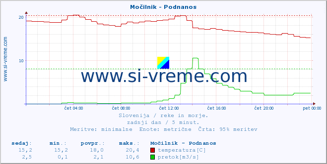 POVPREČJE :: Močilnik - Podnanos :: temperatura | pretok | višina :: zadnji dan / 5 minut.