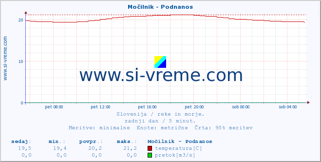 POVPREČJE :: Močilnik - Podnanos :: temperatura | pretok | višina :: zadnji dan / 5 minut.