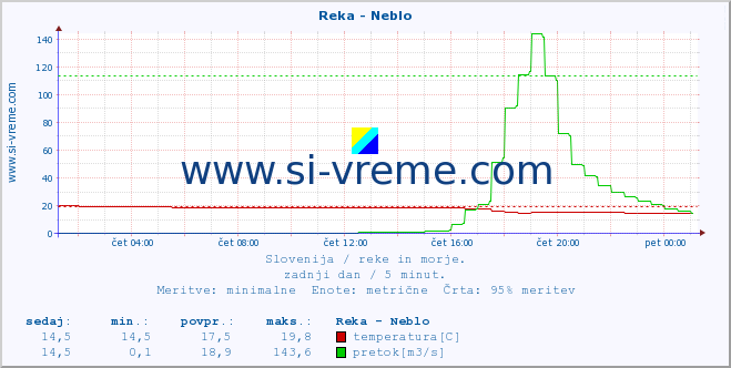 POVPREČJE :: Reka - Neblo :: temperatura | pretok | višina :: zadnji dan / 5 minut.