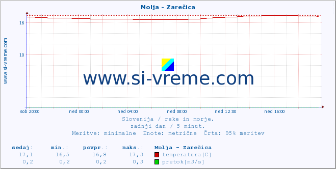 POVPREČJE :: Molja - Zarečica :: temperatura | pretok | višina :: zadnji dan / 5 minut.